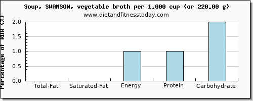 total fat and nutritional content in fat in vegetable soup